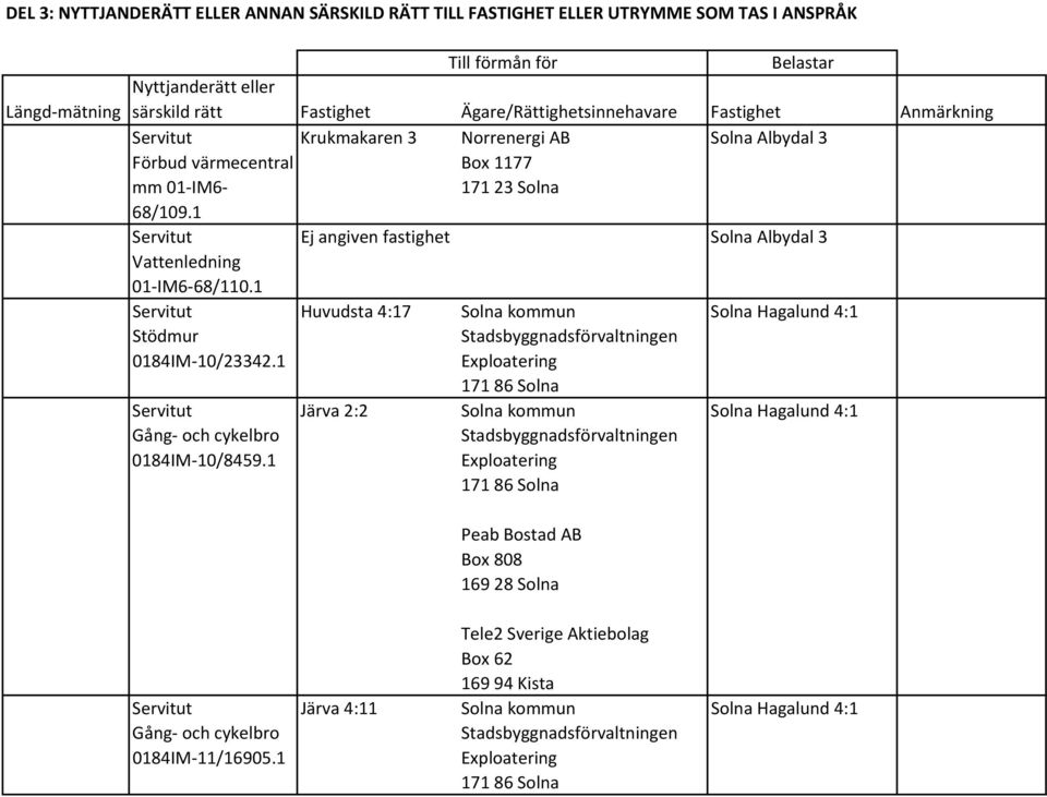 68/109.1 Ej angiven fastighet Albydal 3 Vattenledning 01 IM6 68/110.1 Stödmur 0184IM 10/23342.1 Gång och cykelbro 0184IM 10/8459.