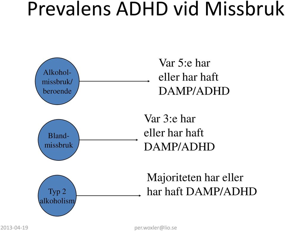 DAMP/ADHD Var 3:e har eller har haft DAMP/ADHD