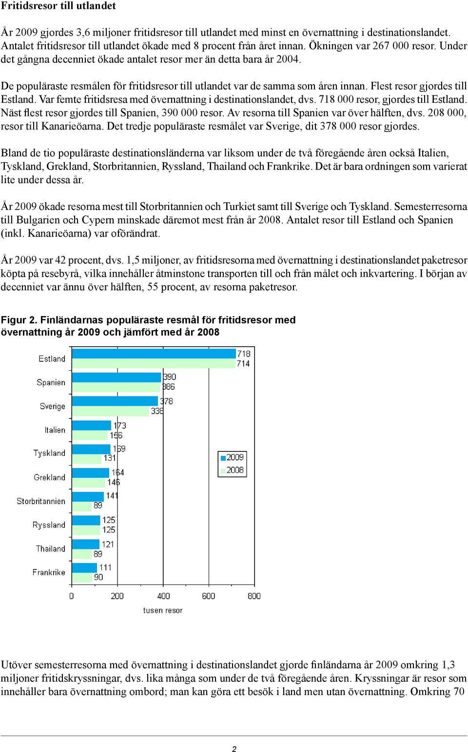 De populäraste resmålen för fritidsresor till utlandet var de samma som åren innan. Flest resor gjordes till Estland. Var femte fritidsresa med övernattning i destinationslandet, dvs.