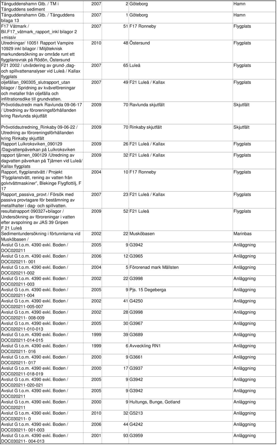 utvärdering av grund-,dagoch spillvattenanalyser vid Luleå / Kallax flygplats oljefällan_090305_slutrapport_utan bilagor / Spridning av kväveföreningar och metaller från oljefälla och