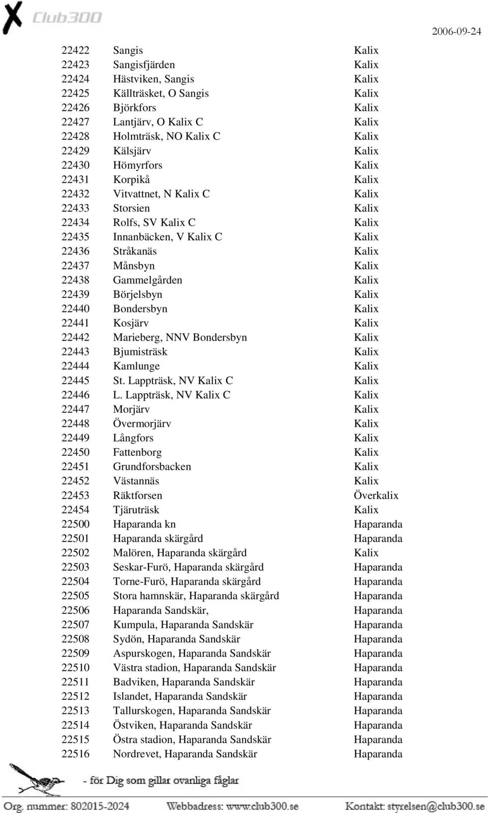 Kalix 22437 Månsbyn Kalix 22438 Gammelgården Kalix 22439 Börjelsbyn Kalix 22440 Bondersbyn Kalix 22441 Kosjärv Kalix 22442 Marieberg, NNV Bondersbyn Kalix 22443 Bjumisträsk Kalix 22444 Kamlunge Kalix