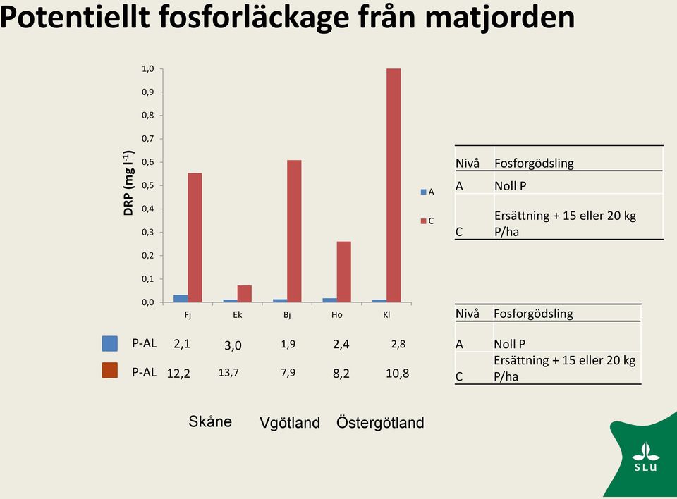 0,1 0,0 Fj Ek Bj Hö Kl Nivå Fosforgödsling P-AL P-AL 2,1 3,0 1,9 2,4 2,8 12,2