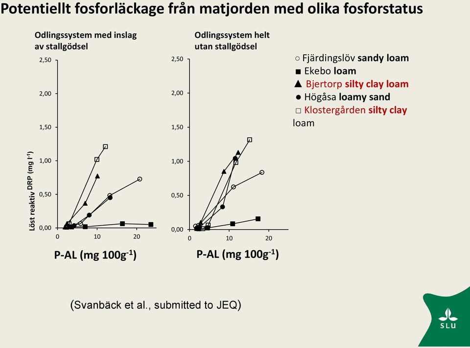 Bjertorp silty clay loam Högåsa loamy sand Klostergården silty clay loam 1,00 1,00 Löst reaktiv DRP (mg