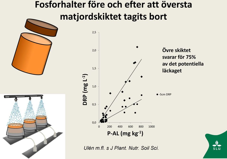 för 75% av det potentiella läckaget 1,0-5cm DRP 0,5 0,0 0 200