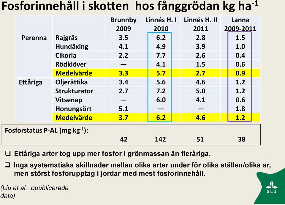 1 0.6 Honungsört 5.1 1.8 Medelvärde 3.7 6.2 4.6 1.2 Fosforstatus P-AL (mg kg -1 ): 42 142 51 38 Ettåriga arter tog upp mer fosfor i grönmassan än fleråriga.