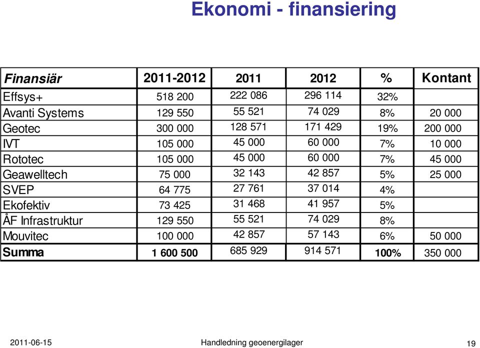 Geawelltech 75 000 32 143 42 857 5% 25 000 SVEP 64 775 27 761 37 014 4% Ekofektiv 73 425 31 468 41 957 5% ÅF Infrastruktur 129 550 55