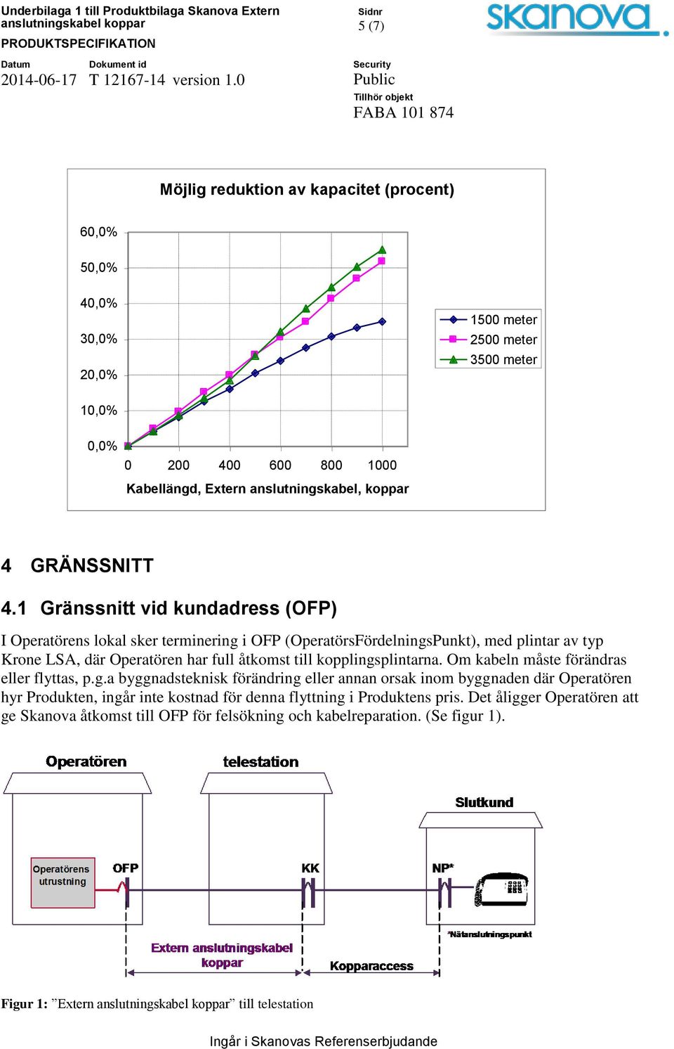 1 Gränssnitt vid kundadress (OFP) I Operatörens lokal sker terminering i OFP (OperatörsFördelningsPunkt), med plintar av typ Krone LSA, där Operatören har full åtkomst till