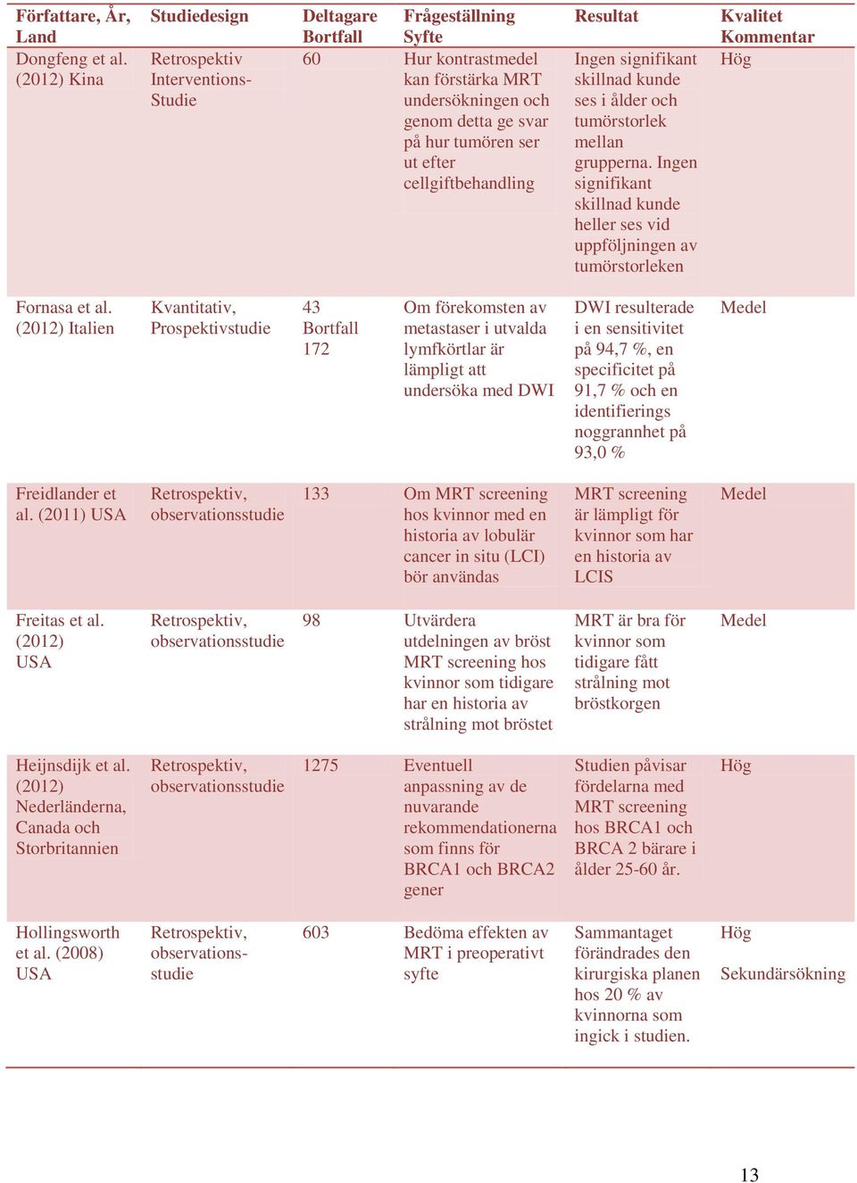 efter cellgiftbehandling Resultat Ingen signifikant skillnad kunde ses i ålder och tumörstorlek mellan grupperna.