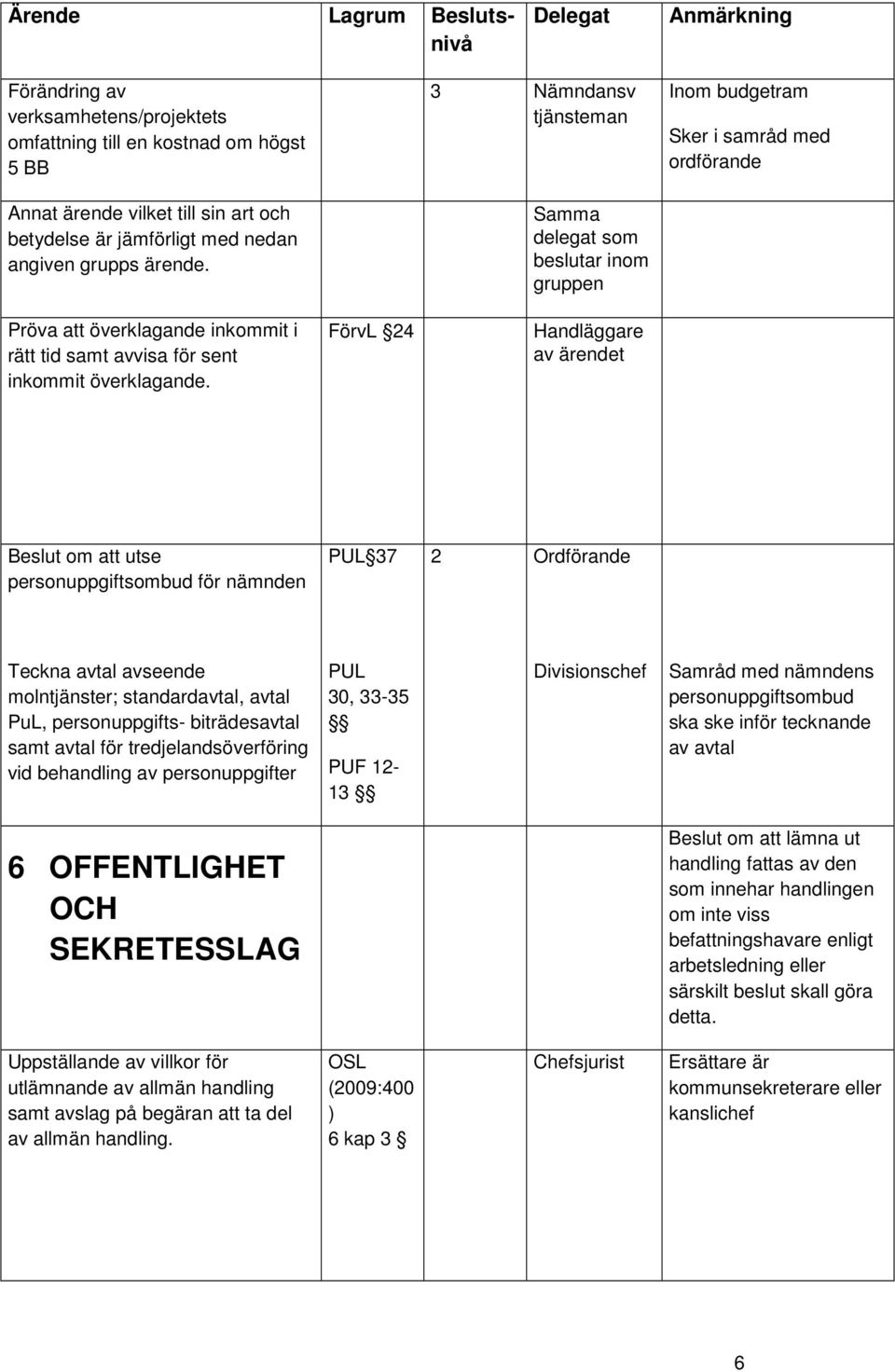 FörvL 24 Handläggare av ärendet Beslut om att utse personuppgiftsombud för nämnden PUL 37 2 Ordförande Teckna avtal avseende molntjänster; standardavtal, avtal PuL, personuppgifts- biträdesavtal samt