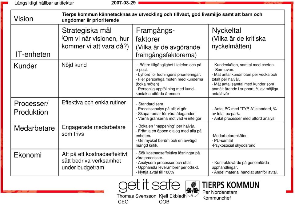 ) Nöjd kund Effektiva och enkla rutiner Engagerade medarbetare som trivs Att på ett kostnadseffektivt sätt bedriva verksamhet under budgetram Framgångsfaktorer (Vilka är de avgörande