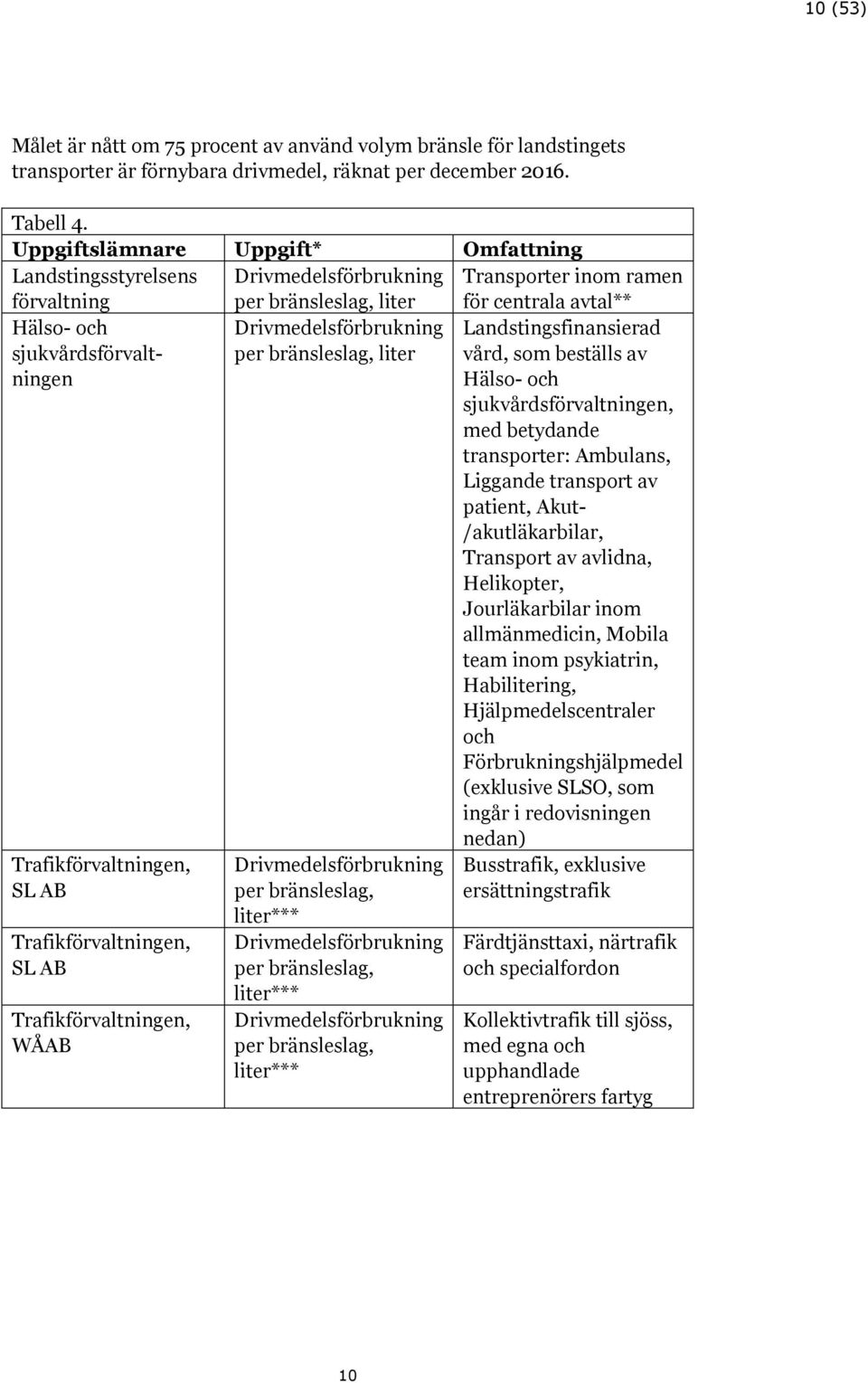 Landstingsfinansierad vård, som beställs av Hälso- och sjukvårdsen, med betydande transporter: Ambulans, Liggande transport av patient, Akut- /akutläkarbilar, Transport av avlidna, Helikopter,
