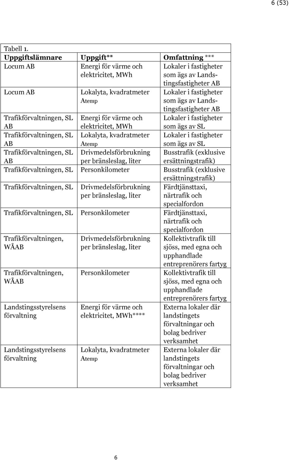 som ägs av Landstingsfastigheter Trafiken, SL Energi för värme och elektricitet, MWh Lokaler i fastigheter som ägs av SL Trafiken, SL Lokalyta, kvadratmeter Atemp Lokaler i fastigheter som ägs av SL