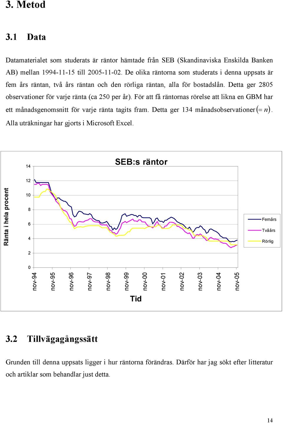 För att få räntornas rörelse att likna en GBM har ett månadsgenomsnitt för varje ränta tagits fram. Detta ger 34 månadsobservationer( = n). Alla uträkningar har gjorts i Microsoft Excel.