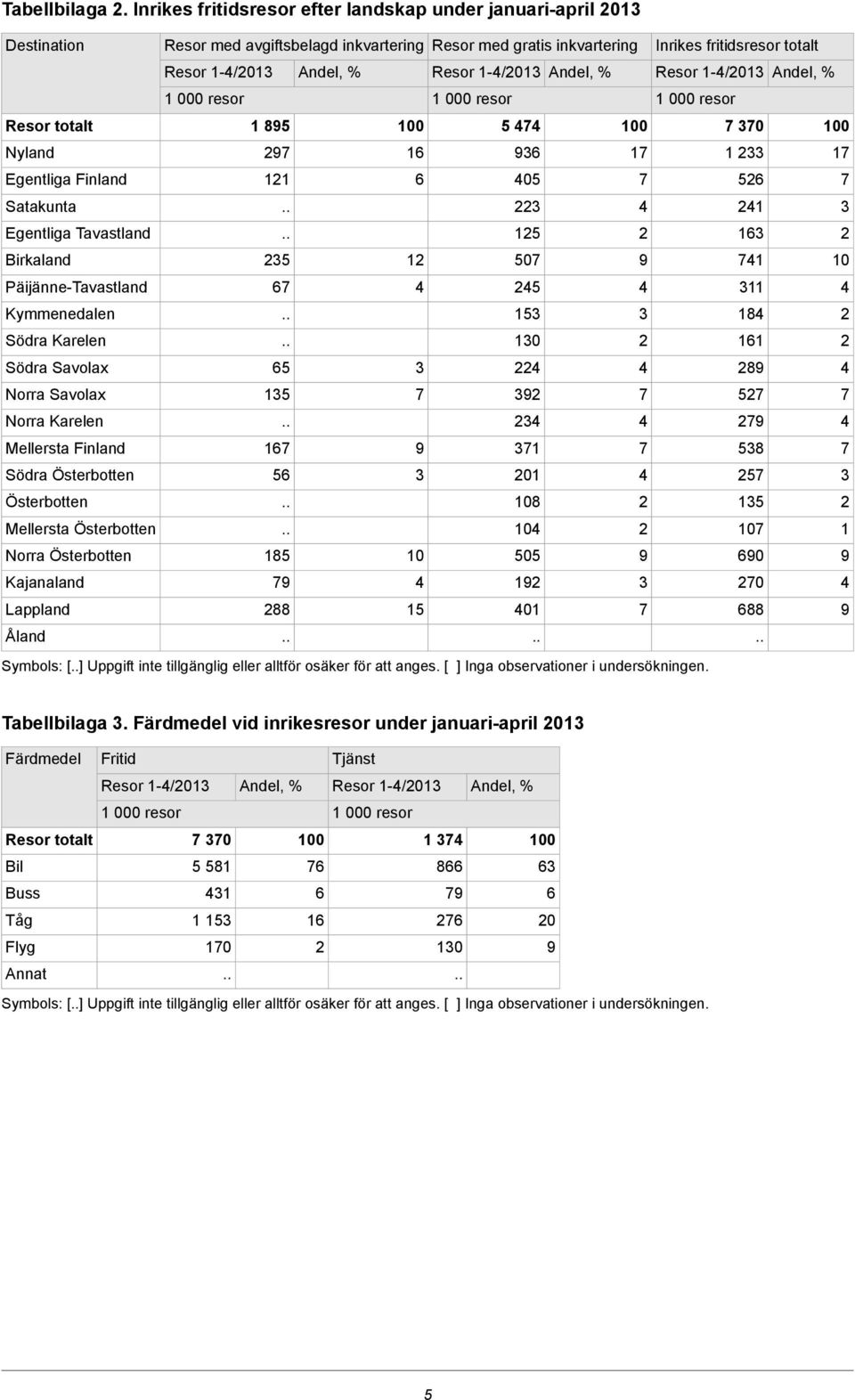 Andel, % Resor 1-/01 Andel, % 1 85 100 5 100 0 100 Nyland 1 1 1 1 Egentliga Finland 11 05 5 Satakunta 1 Egentliga Tavastland 15 1 Birkaland 5 1 50 1 10 Päijänne-Tavastland 5 11 Kymmenedalen 15 18