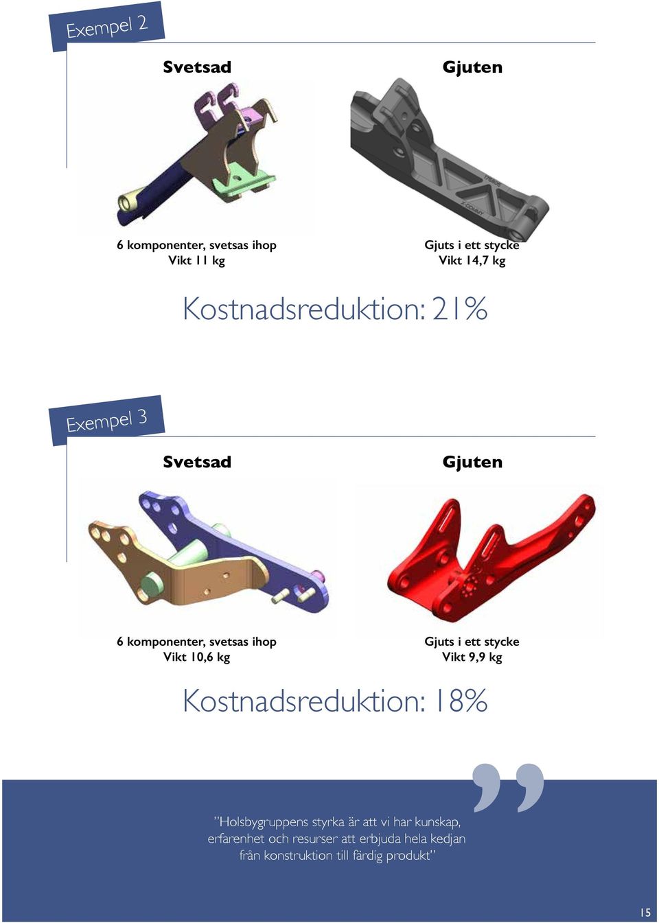 Gjuts i ett stycke Vikt 9,9 kg Kostnadsreduktion: 18% Holsbygruppens styrka är att vi har