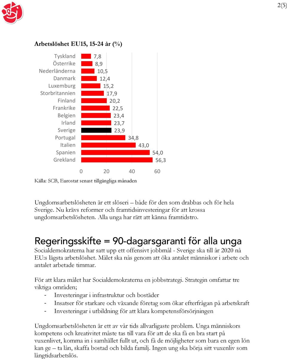 Nu krävs reformer och framtidsinvesteringar för att krossa ungdomsarbetslösheten. Alla unga har rätt att känna framtidstro.