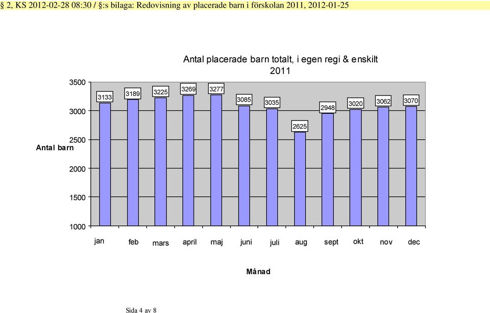 regi & enskilt 2011 3269 3277 3085 3035 2948 3020 3062 3070 2625 2500 Antal barn