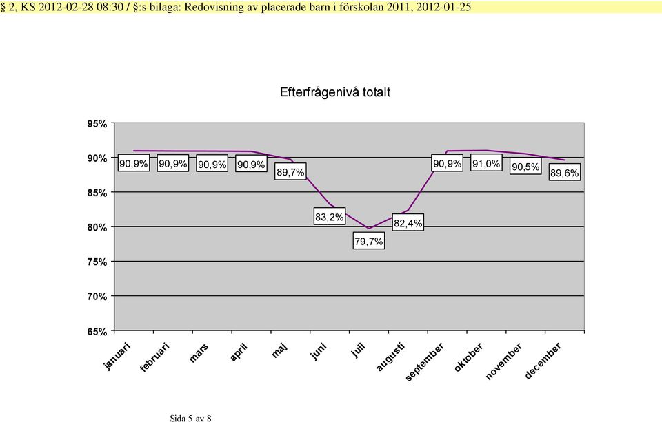 90,9% 91,0% 90,5% 89,6% 85% 80% 83,2% 79,7% 82,4% 75% 70% 65% januari februari
