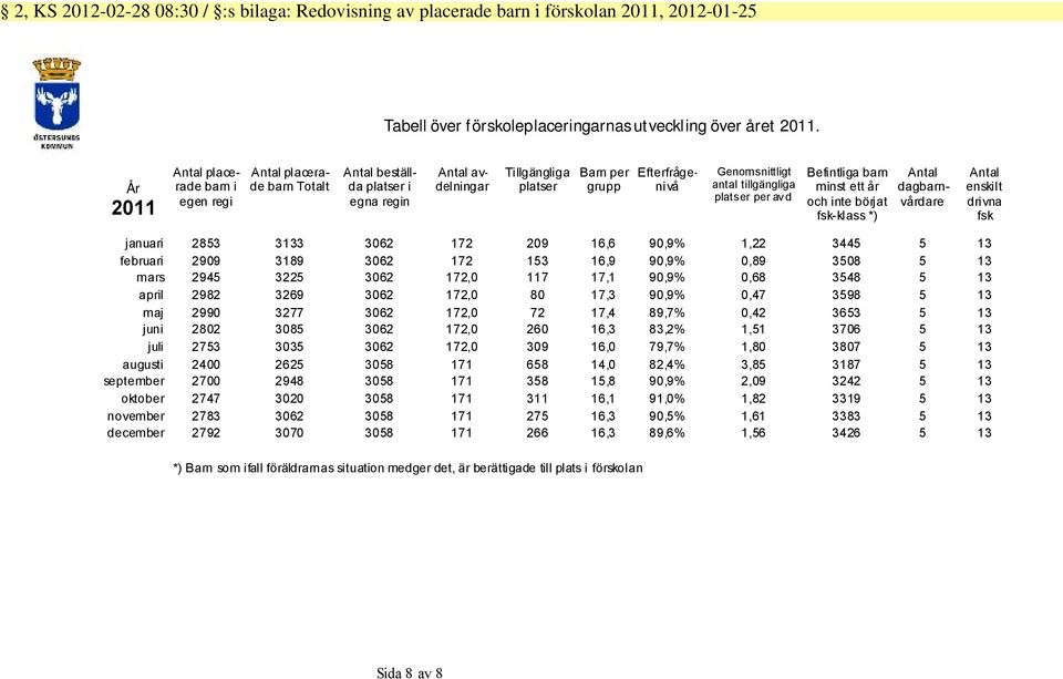 tillgängliga platser per av d Befintliga barn minst ett år och inte börjat fsk-klass *) Antal dagbarnvårdare Antal enskilt drivna fsk januari 2853 3133 3062 172 209 16,6 90,9% 1,22 3445 5 13 februari
