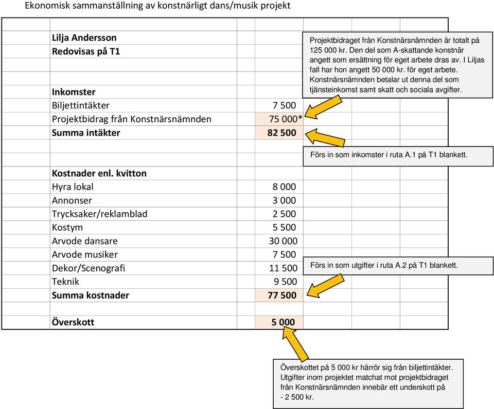 dras av. I Liljas fall har hon angett 50 000 kr. för eget arbete. Konstnärsnämnden betalar ut denna del som tjänsteinkomst samt skatt och sociala avgifter. Förs in som inkomster i ruta A.