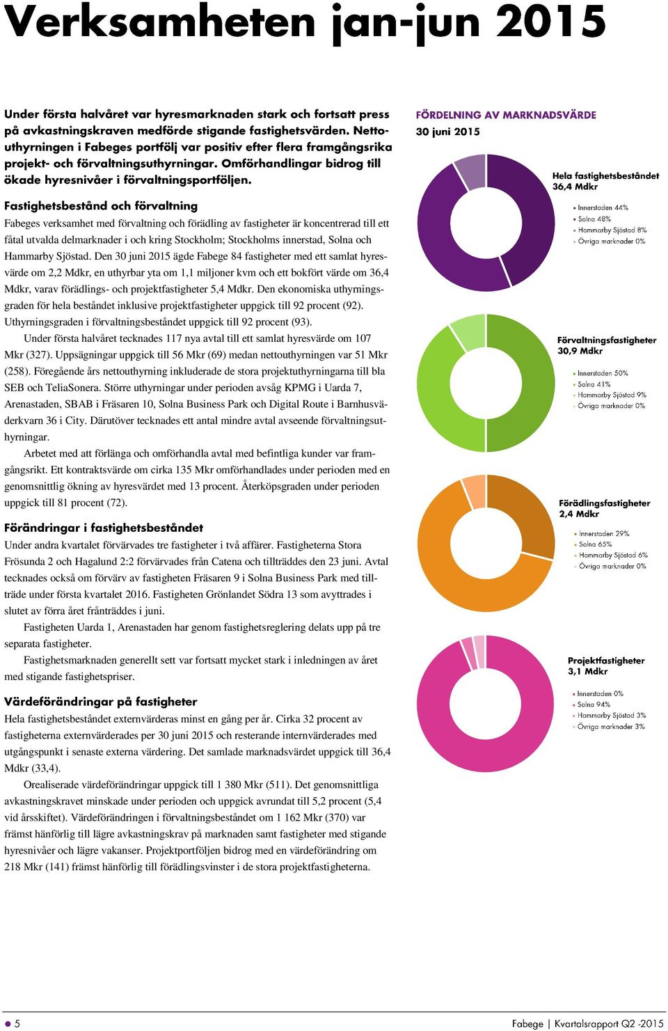 Mdkr. Den ekonomiska uthyrningsgraden för hela beståndet inklusive projektfastigheter uppgick till 92 procent (92). Uthyrningsgraden i förvaltningsbeståndet uppgick till 92 procent (93).