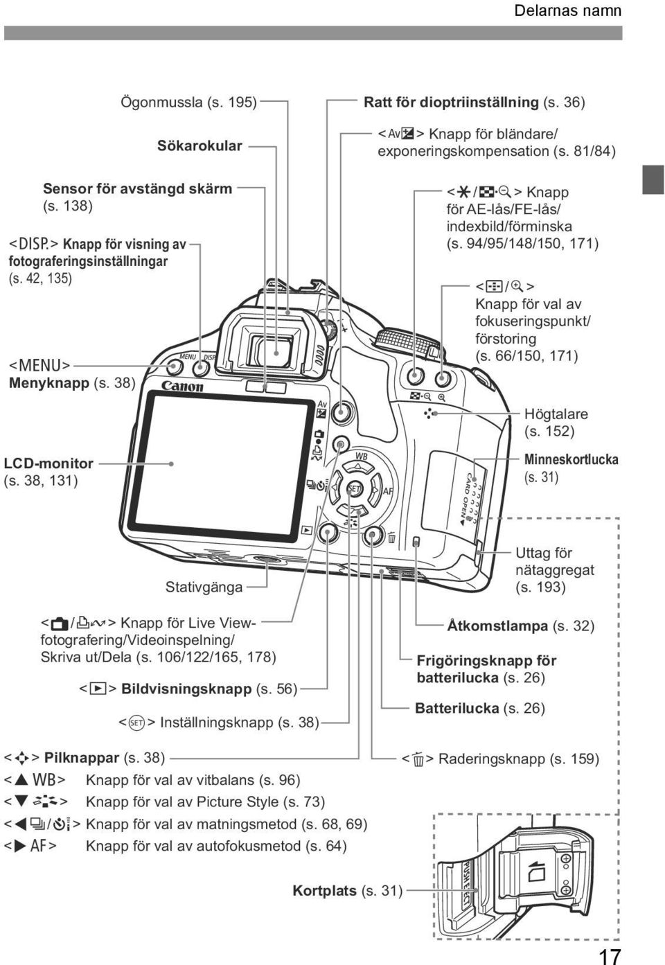 66/150, 171) Högtalare (s. 152) LCD-monitor (s. 38, 131) Minnesortluca (s. 31) Stativgänga <A/l> Knapp för Live Viewfotografering/Videoinspelning/ Sriva ut/dela (s.