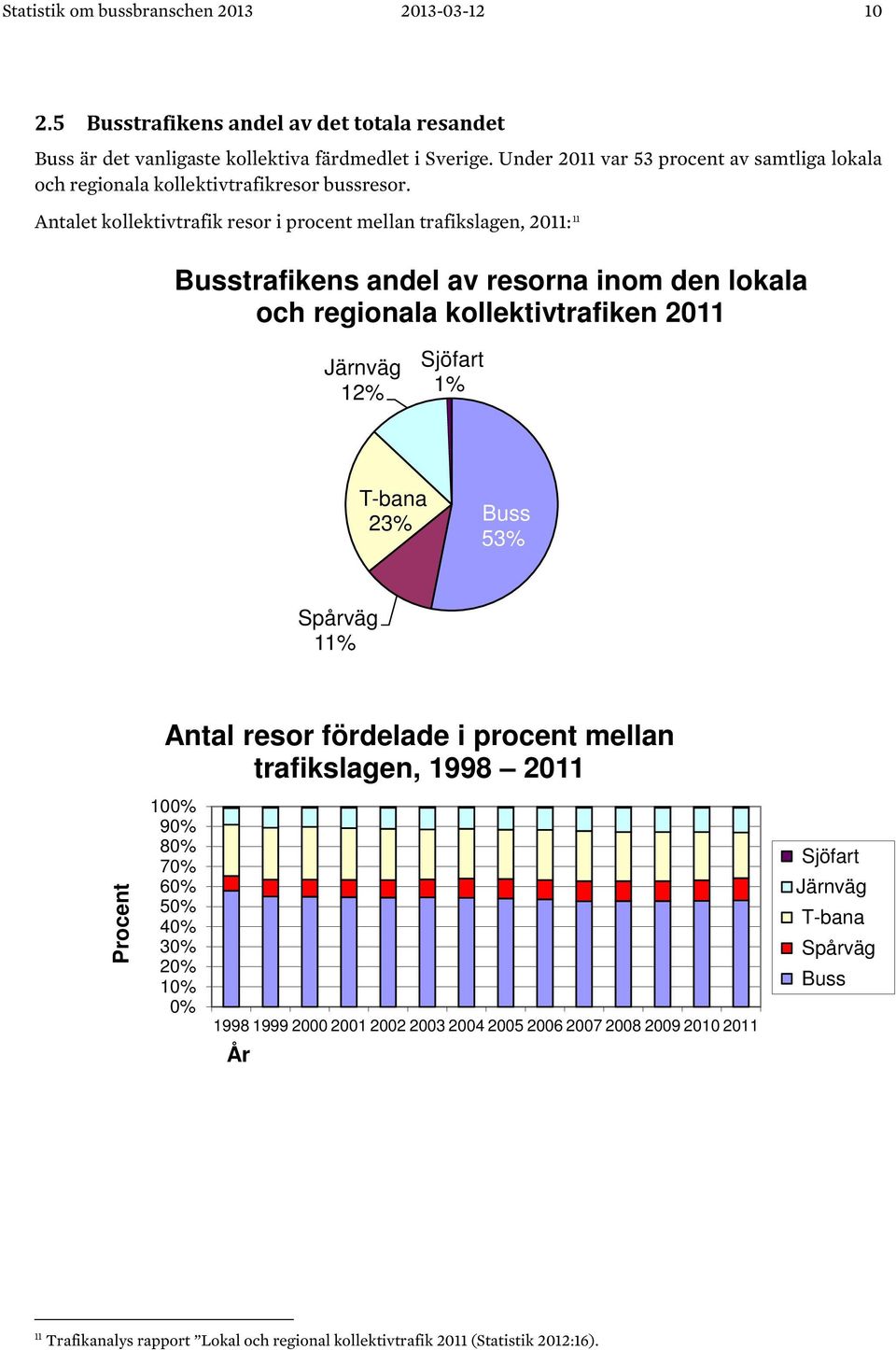 Antalet kollektivtrafik resor i procent mellan trafikslagen, 2011: 11 Busstrafikens andel av resorna inom den lokala och regionala kollektivtrafiken 2011 Järnväg 12% Sjöfart 1% T-bana 23%