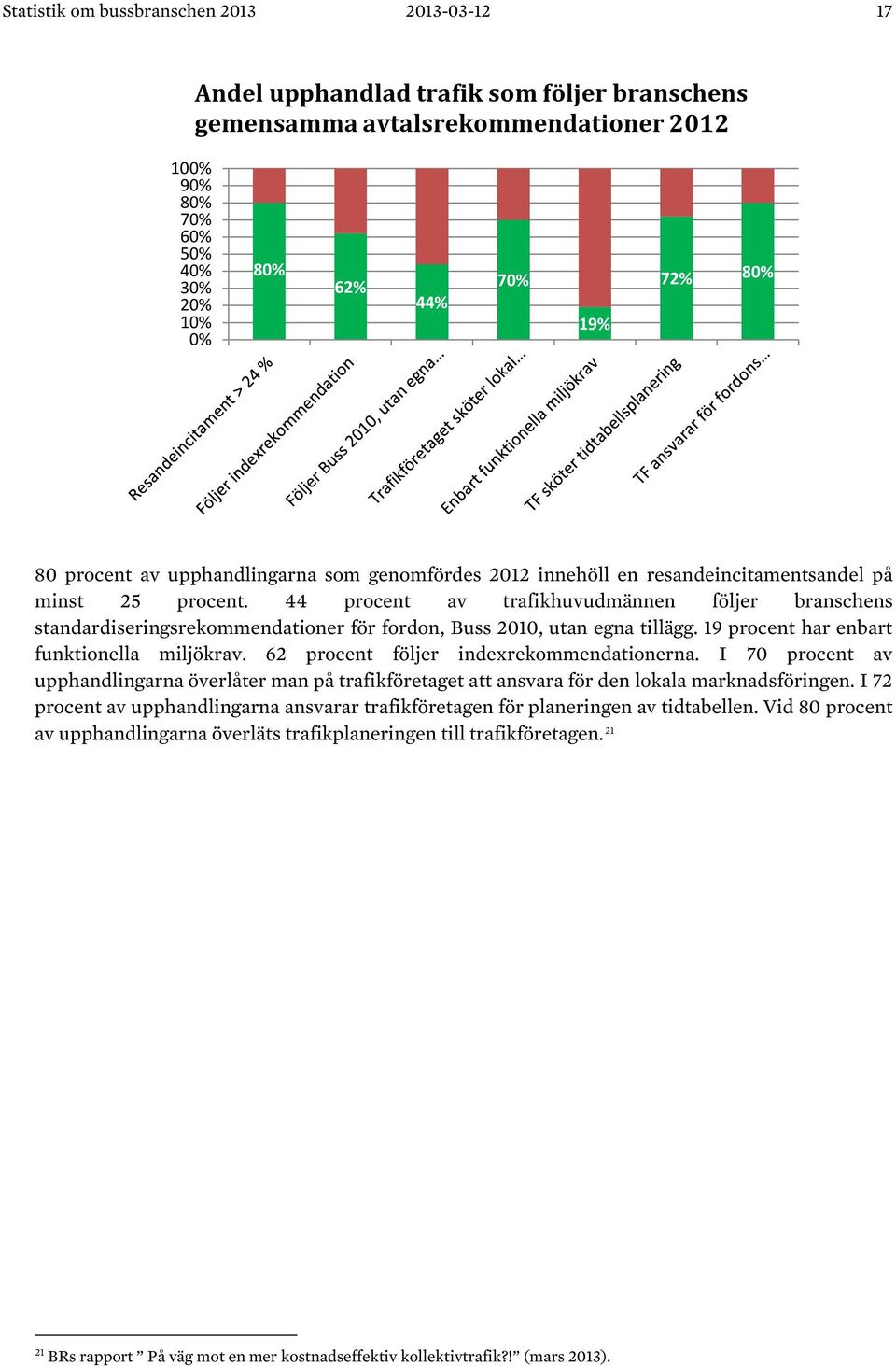 44 procent av trafikhuvudmännen följer branschens standardiseringsrekommendationer för fordon, Buss 2010, utan egna tillägg. 19 procent har enbart funktionella miljökrav.