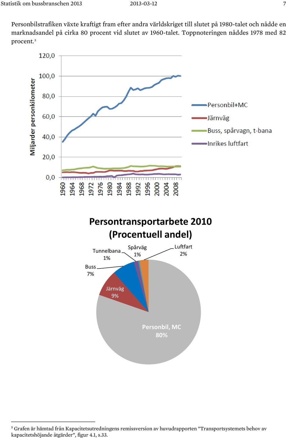 5 Persontransportarbete 2010 (Procentuell andel) Buss 7% Tunnelbana 1% Järnväg 9% Spårväg 1% Luftfart 2% Personbil, MC 80% 5 Grafen