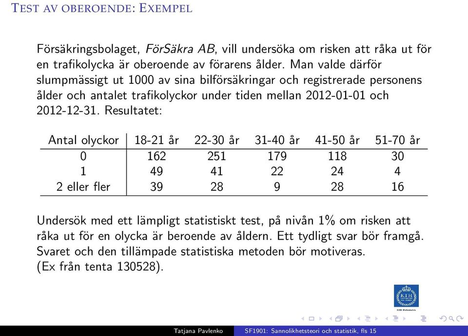 Resultatet: Antal olyckor 18-21 år 22-30 år 31-40 år 41-50 år 51-70 år 0 162 251 179 118 30 1 49 41 22 24 4 2 eller fler 39 28 9 28 16 Undersök med ett lämpligt