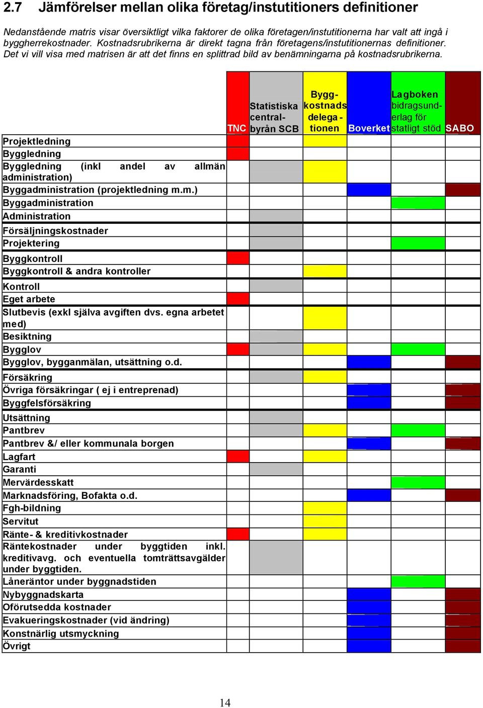 Projektledning Byggledning Byggledning (inkl andel av allmä