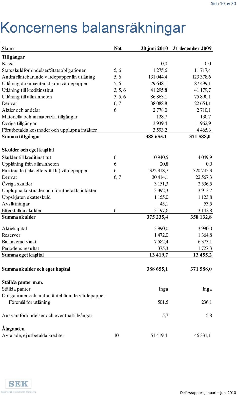 86 863,1 75 890,1 Derivat 6, 7 38 088,8 22 654,1 Aktier och andelar 6 2 778,0 2 710,1 Materiella och immateriella tillgångar 128,7 130,7 Övriga tillgångar 3 939,4 1 962,9 Förutbetalda kostnader och