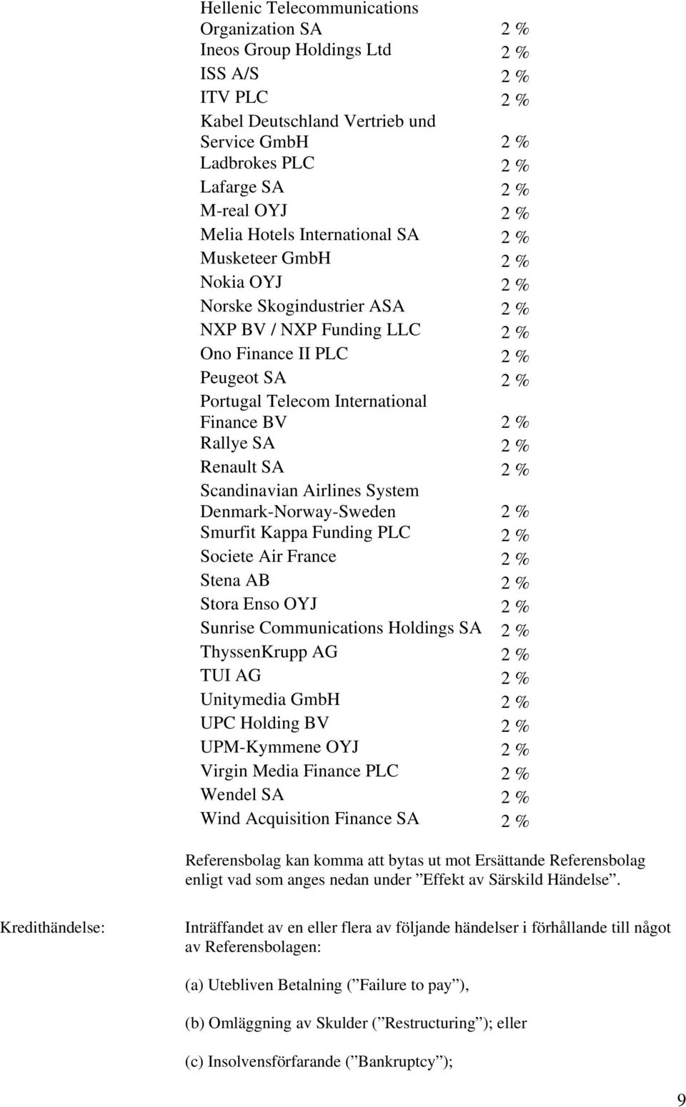 Finance BV 2 % Rallye SA 2 % Renault SA 2 % Scandinavian Airlines System Denmark-Norway-Sweden 2 % Smurfit Kappa Funding PLC 2 % Societe Air France 2 % Stena AB 2 % Stora Enso OYJ 2 % Sunrise