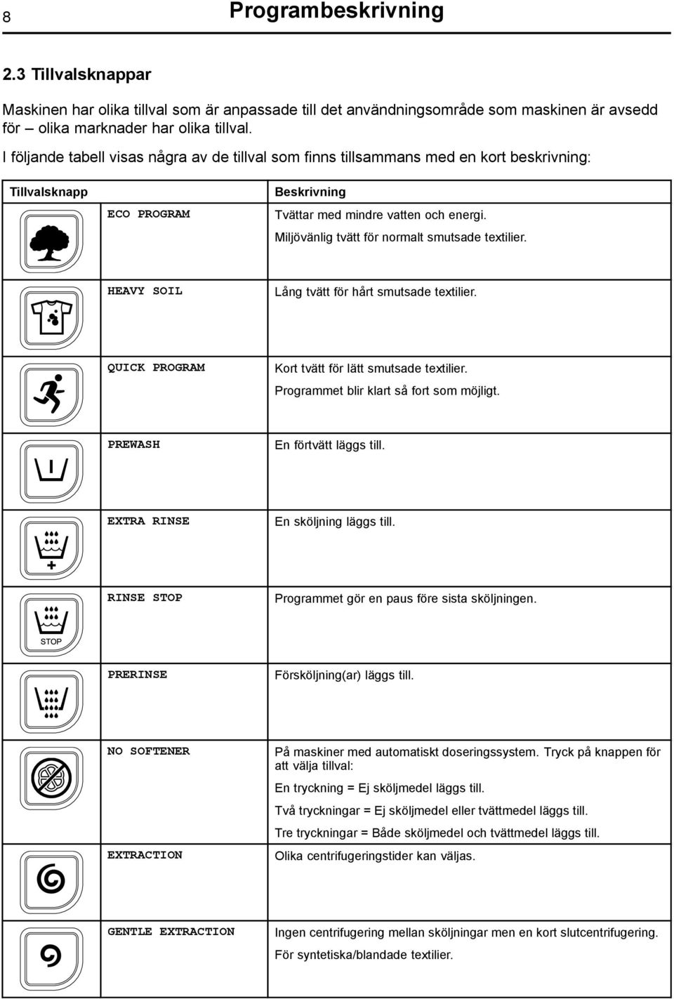 Miljövänlig tvätt för normalt smutsade textilier. HEAVY SOIL Lång tvätt för hårt smutsade textilier. QUICK PROGRAM Kort tvätt för lätt smutsade textilier. Programmet blir klart så fort som möjligt.