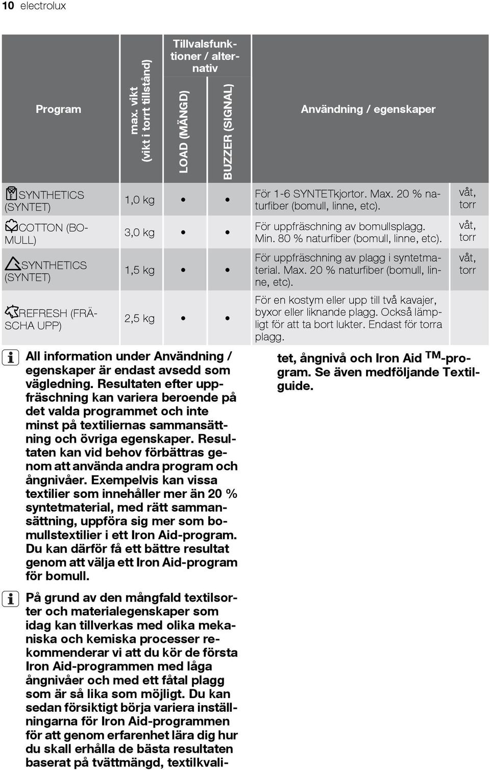 Resultaten efter uppfräschning kan variera beroende på det valda programmet och inte minst på textiliernas sammansättning och övriga egenskaper.