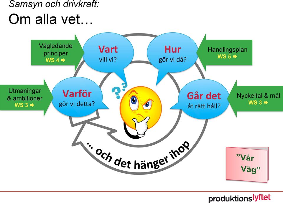 Handlingsplan WS 5 Æ Utmaningar & ambitioner WS 3 Æ