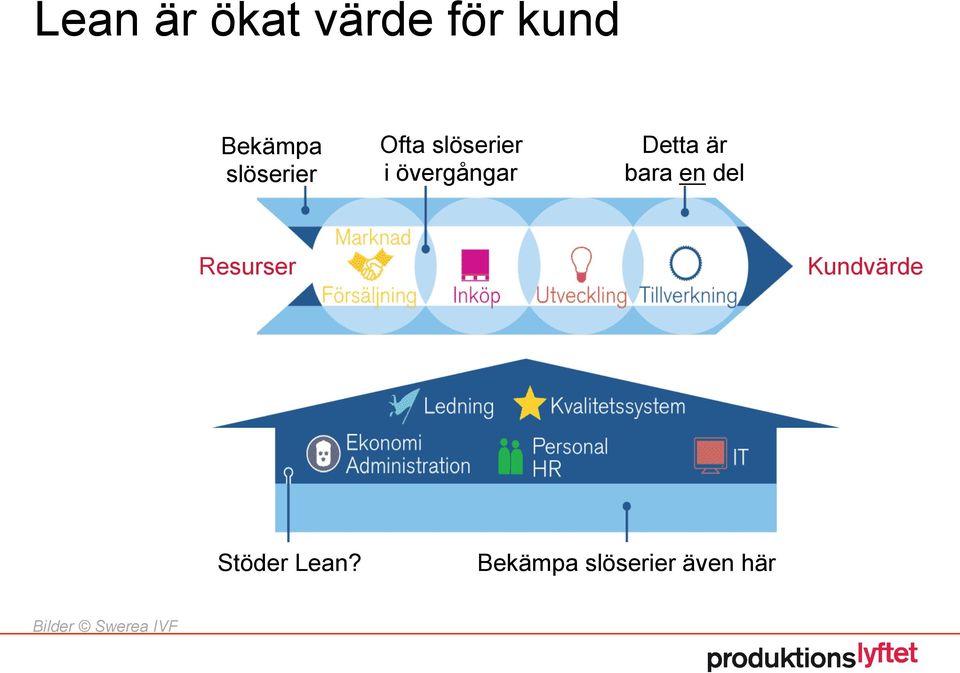 Detta är bara en del Resurser Kundvärde