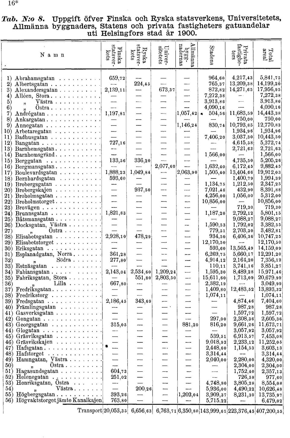 .. ) Alléen, Stora ) Västra 6) Östra 7) Andrégatan 8) Ankargatan 9) Annegatan 0) Arbetaregatan ) Badhusgatan ) Bangatan ) Barnhemsgatan ) Barnhemsgränd ) Berggatan 6) Bergmansgatan 7) Boulevardsgatan.