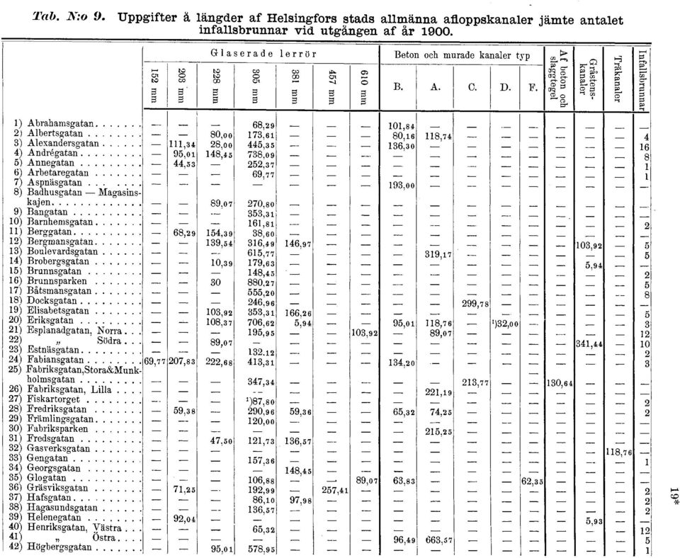 .. 0) Barnhemsgatan ) Berggatan... ) Bergmansgatan ) Boulevardsgatan ) Brobergsgatan ) Brunnsgatan. 6) Brunnsparken 7) Båtsmansgatan 8) Docksgatan.. 9) Elisabetsgatan 0) Eriksgatan.