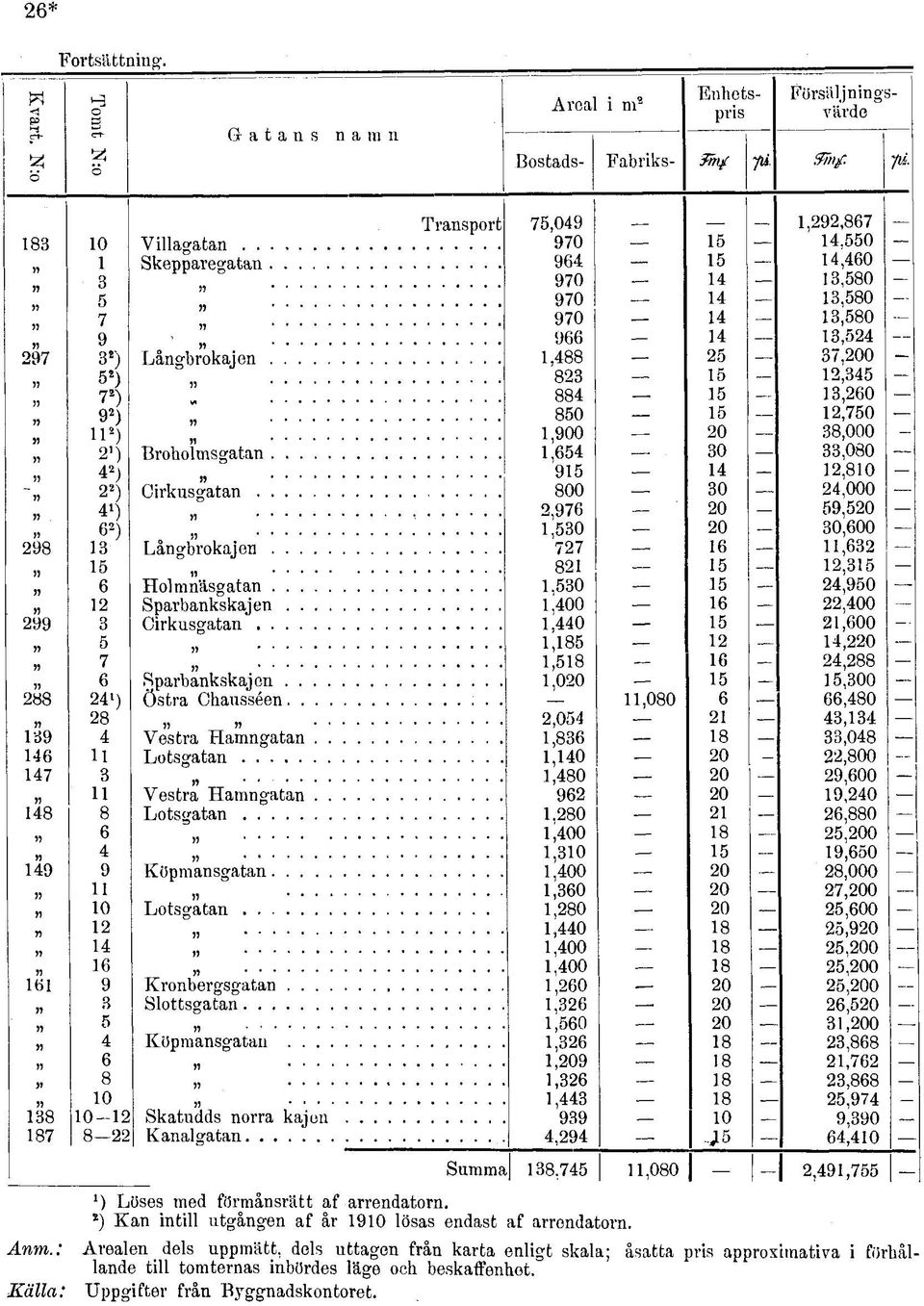 9,80 ) Cirkusgatan 800 0,000 M,976 0 9,0 6 ),0 0 0,600 98 Långbrokajen 77 6,6? 8, 6 Holmnäsgatan.0,90» Sparbankskajen L00 6,00 99 Cirkusgatan,0,600 - >,8,0 n 7,8 6,88?