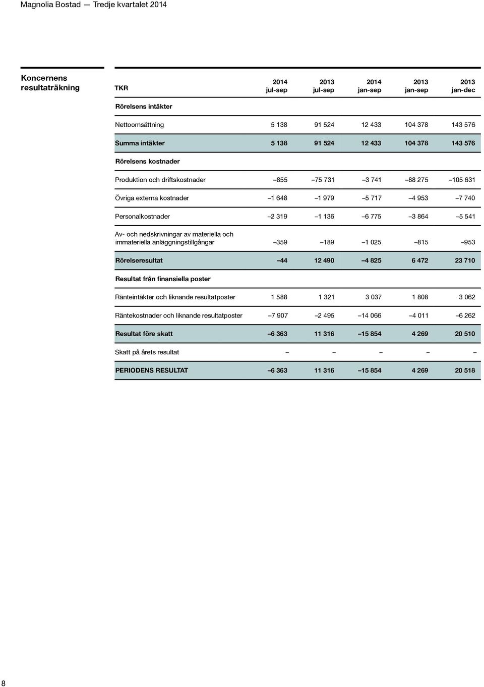 nedskrivningar av materiella och immateriella anläggningstillgångar 359 189 1 025 815 953 Rörelseresultat 44 12 490 4 825 6 472 23 710 Resultat från finansiella poster Ränteintäkter och liknande