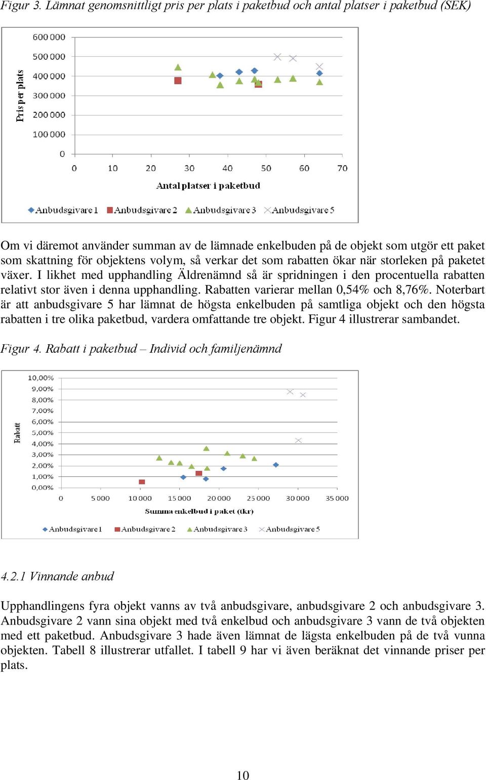 volym, så verkar det som rabatten ökar när storleken på paketet växer. I likhet med upphandling Äldrenämnd så är spridningen i den procentuella rabatten relativt stor även i denna upphandling.