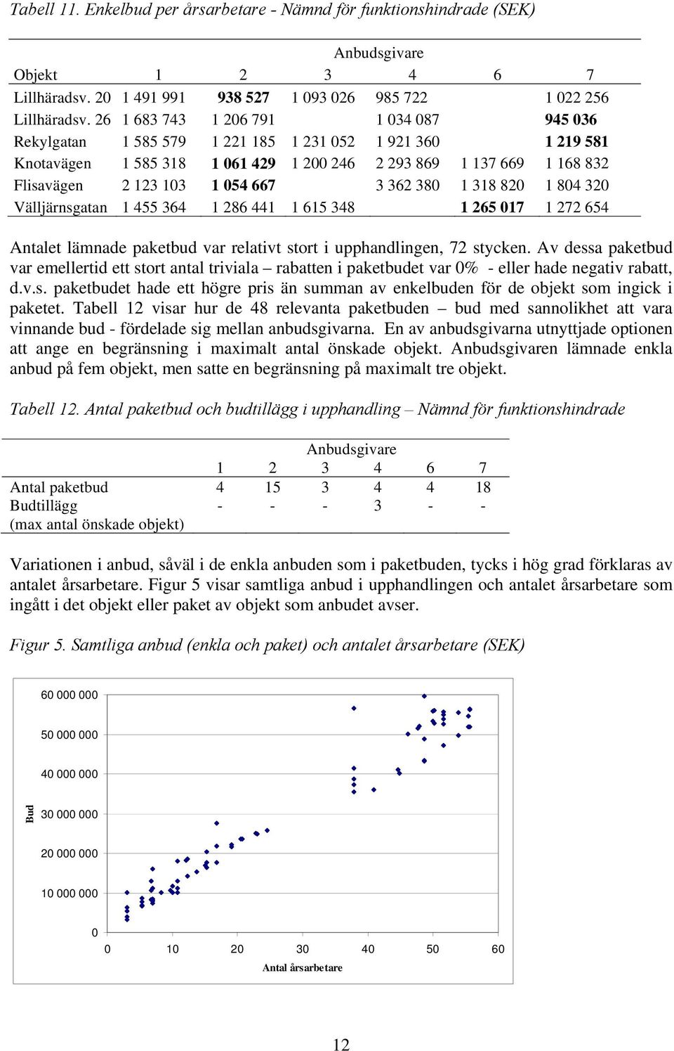 3 362 380 1 318 820 1 804 320 Välljärnsgatan 1 455 364 1 286 441 1 615 348 1 265 017 1 272 654 Antalet lämnade paketbud var relativt stort i upphandlingen, 72 stycken.