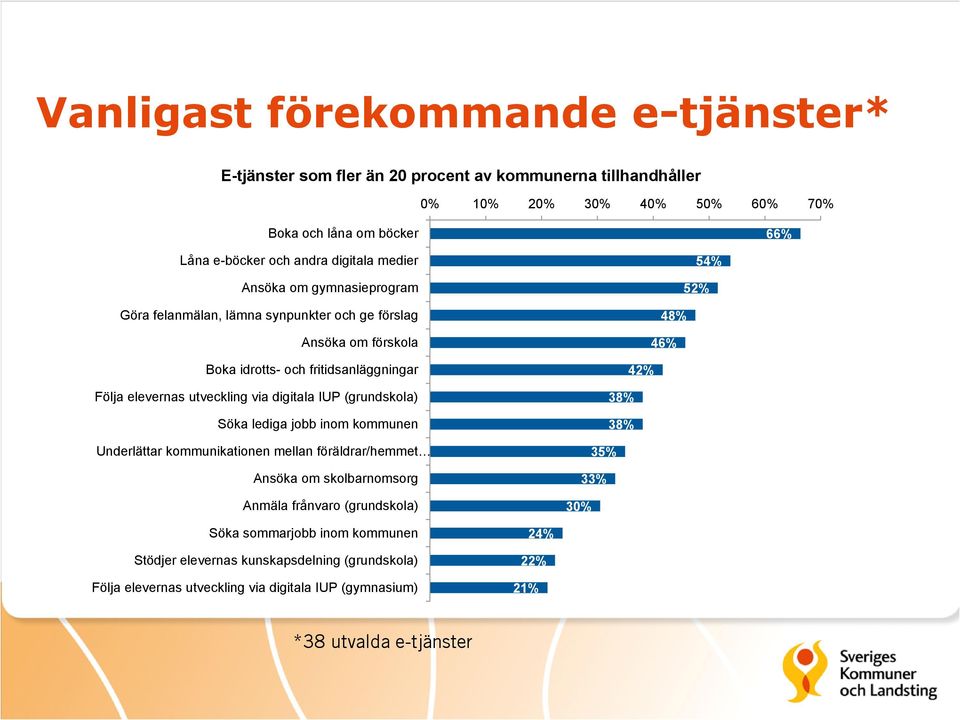 digitala IUP (grundskola) Söka lediga jobb inom kommunen Underlättar kommunikationen mellan föräldrar/hemmet Ansöka om skolbarnomsorg Anmäla frånvaro (grundskola) 54% 52% 48% 46% 42%