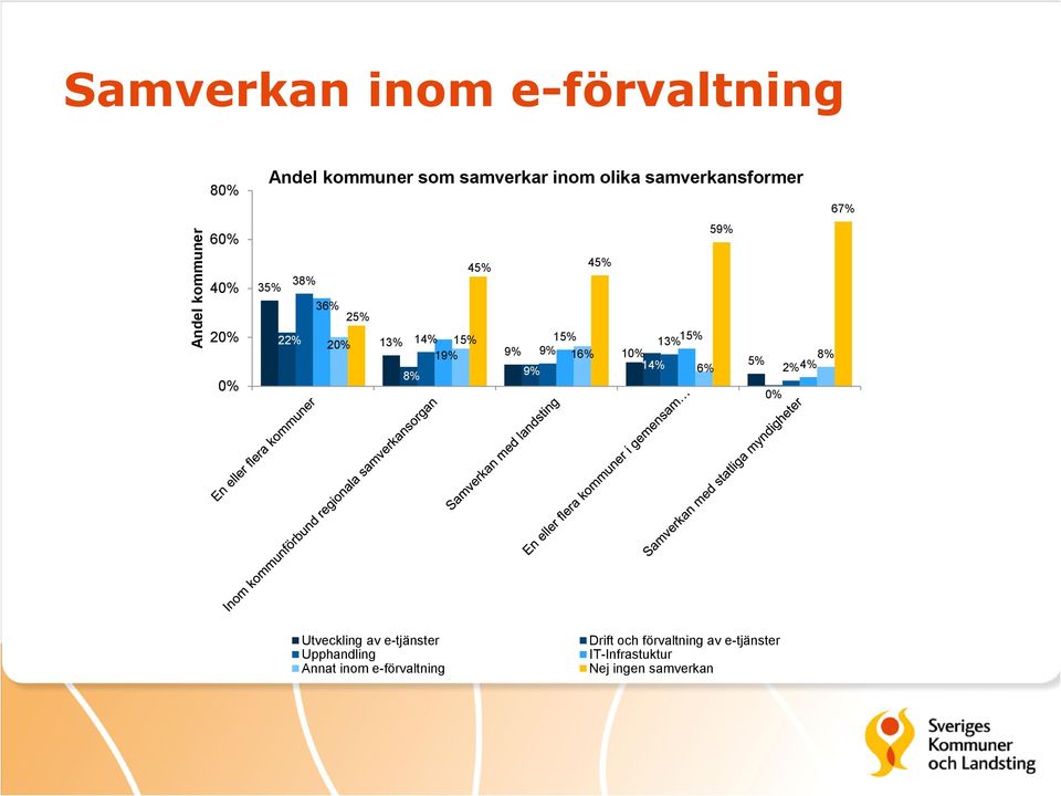 15% 20% 15% 19% 9% 9% 16% 10% 8% 5% 8% 9% 14% 6% 2% 4% 0% Utveckling av e-tjänster