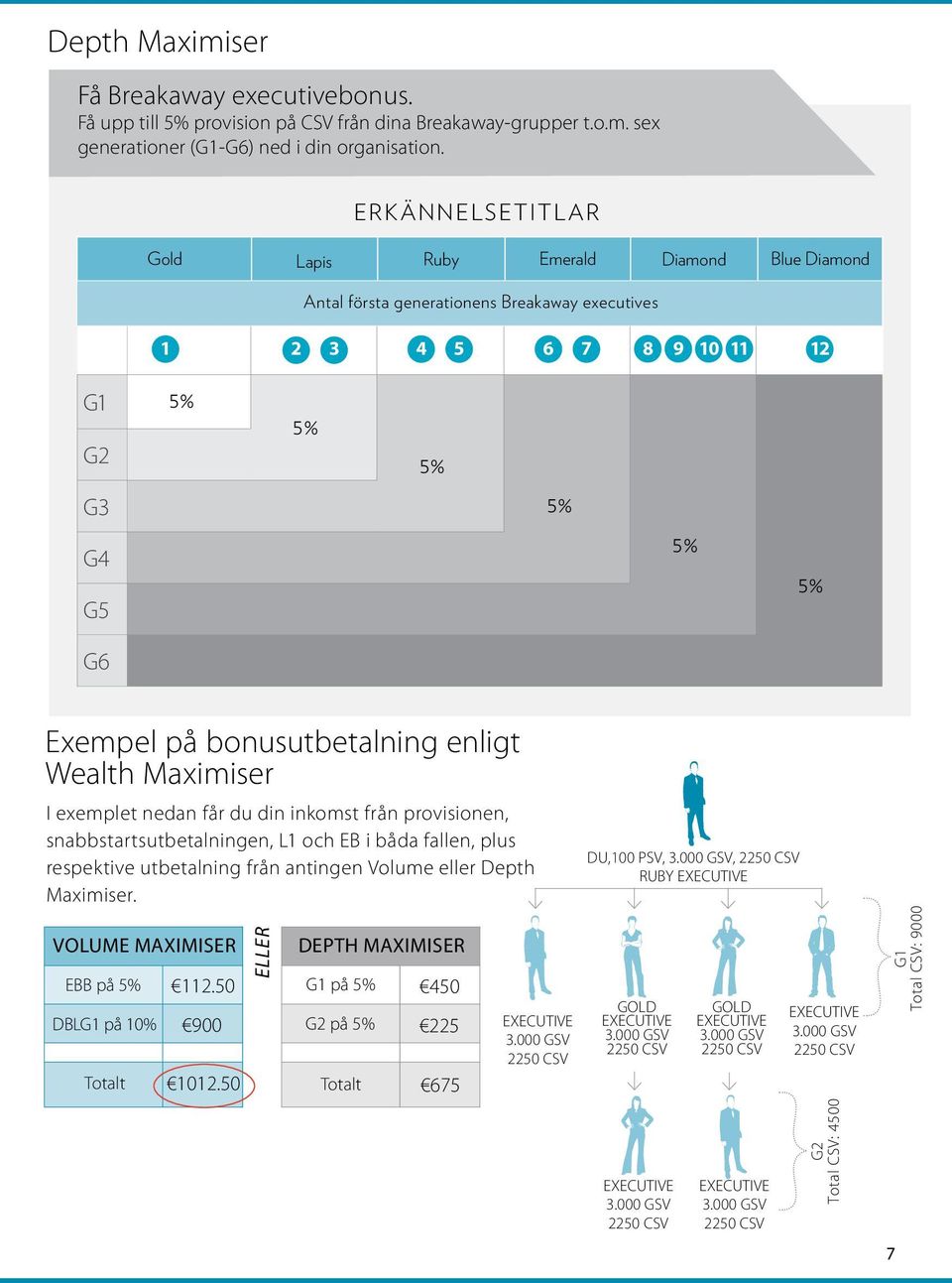 bonusutbetalning enligt Wealth Maximiser I exemplet nedan får du din inkomst från provisionen, snabbstartsutbetalningen, L1 och EB i båda fallen, plus respektive utbetalning från antingen Volume
