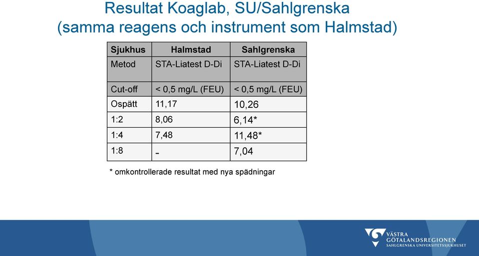 STA-Liatest D-Di Cut-off < 0,5 mg/l (FEU) < 0,5 mg/l (FEU) Ospätt 11,17