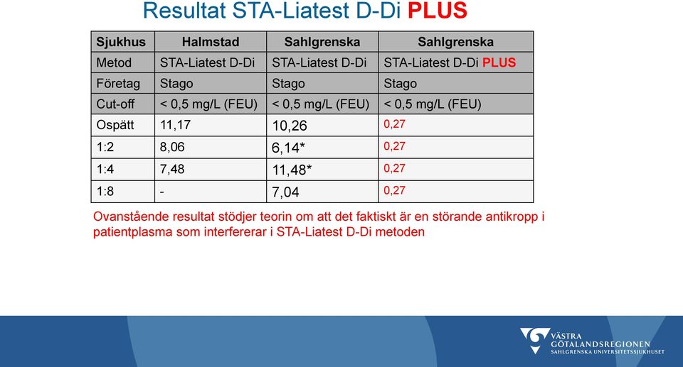 10,26 0,27 1:2 8,06 6,14* 0,27 1:4 7,48 11,48* 0,27 1:8-7,04 0,27 * omkontrollerade resultat med nya spädningar