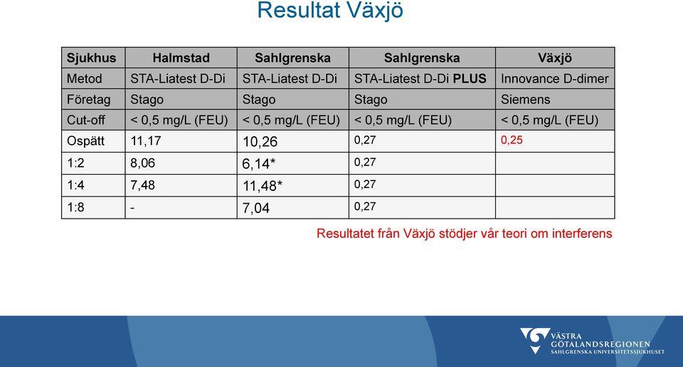 (FEU) < 0,5 mg/l (FEU) < 0,5 mg/l (FEU) < 0,5 mg/l (FEU) Ospätt 11,17 10,26 0,27 0,25 1:2 8,06