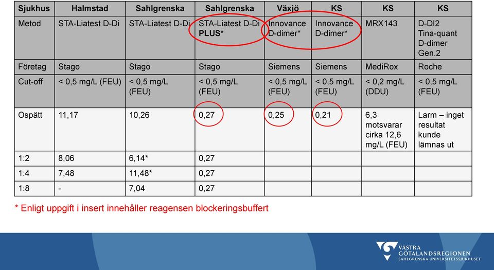 2 Företag Stago Stago Stago Siemens Siemens MediRox Roche Cut-off < 0,5 mg/l (FEU) < 0,5 mg/l (FEU) < 0,5 mg/l (FEU) < 0,5 mg/l (FEU) < 0,5 mg/l (FEU)